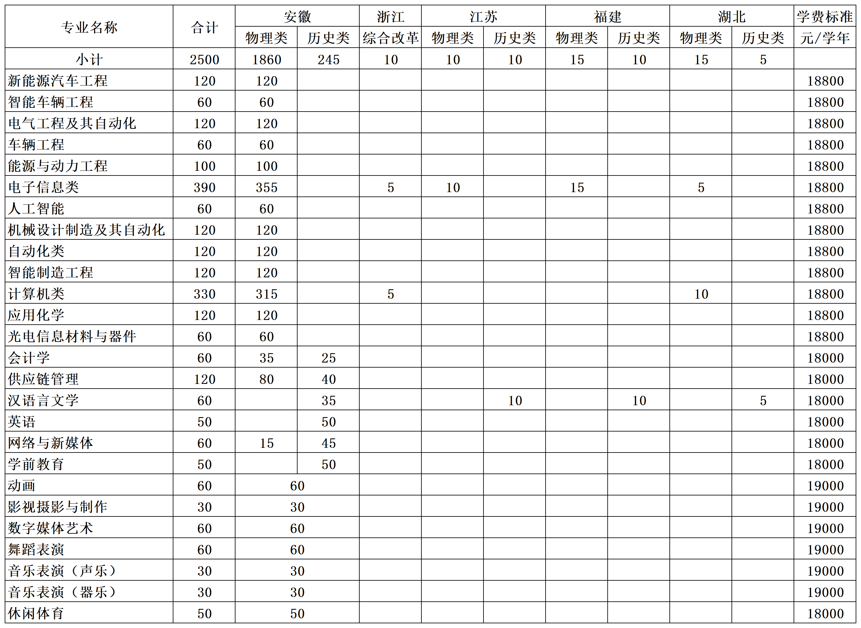beat365正版唯一入口必一2025年分省分专业计划及学费标准_Sheet1(1).png